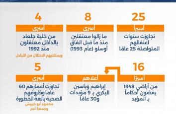 كم أسيرًا في ظلمات سجون الاحتلال منذ ربع قرن؟
