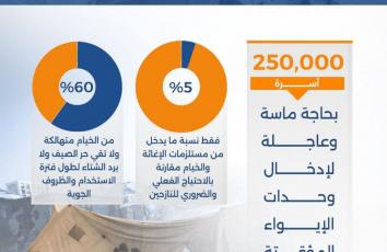 بالأرقام.. كارثة الإيواء في غزة