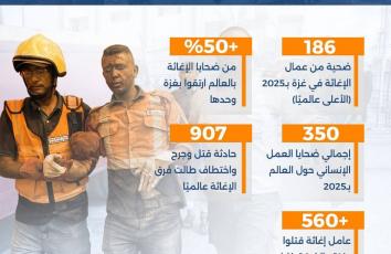 غزة.. مقبرة فرق الإغاثة حول العالم