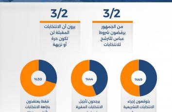 ثلثا الفلسطينيين يرفضون شروط عباس لانتخابات التشريعي