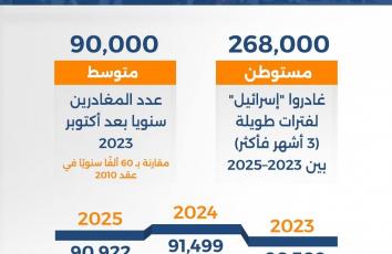 طوفان الأقصى يقود أكبر فرار جماعي للإسرائيليين