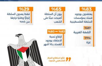 غالبية ساحقة.. الفساد مستشر بمؤسسات السلطة الفلسطينية