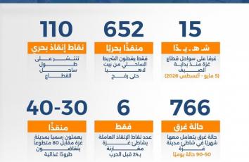 كم حالة وفاة غرقا منذ بداية الصيف في غزة؟