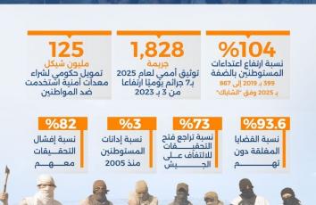 كم جريمة يوميًا؟.. قفزة صادمة بمعدل تغول المستوطنين بالضفة
