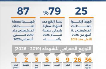 2026.. الأشد دموية بجرائم المستوطنين منذ 2019
