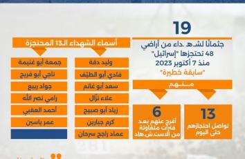 كم جثمانًا لشهداء من الداخل المحتل تحتجزهم "إسرائيل"؟