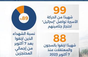 "إسرائيل" تسرق أجساد الفلسطينيين حتى بعد الموت