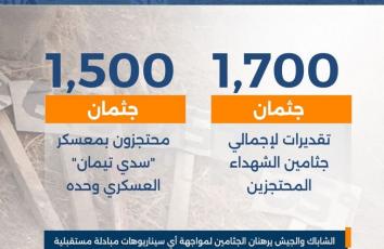 "إسرائيل" تستعمل جثامين شهداء غزة كورقة مساومة مستقبلية