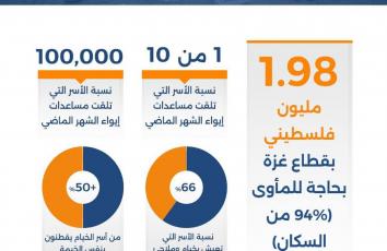 أسرة من كل 10 تلقت مساعدات إيواء في غزة