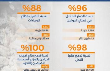 حرب الإبادة تُسقط آخر أركان السلة الغذائية لغزة