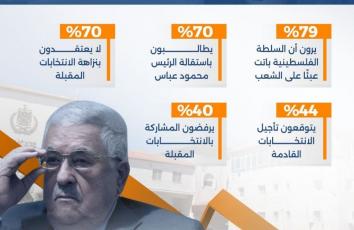 الرضا عن السلطة الفلسطينية وعباس يهوي إلى الحضيض