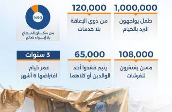 غزة تواجه الموت بخيام مهترئة
