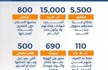 بالأرقام.. كارثة مفقودي غزة