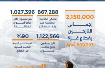 بالأرقام.. كارثة الإيواء في قطاع غزة
