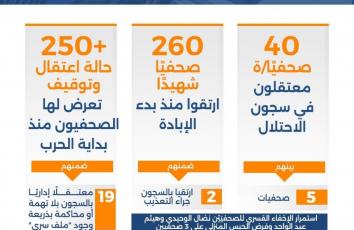 بالأرقام.. المرحلة الأكثر دموية للصحافة الفلسطينية