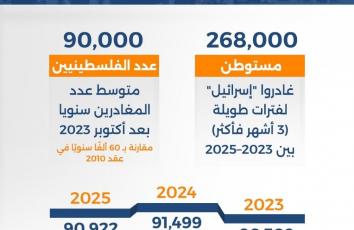 طوفان الأقصى يقود أكبر فرار جماعي للإسرائيليين