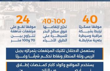 كم موقعًا عسكريًا إسرائيليًا يحاصر قطاع غزة؟
