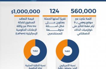 560 ألف كلمة بـ9 أيام لخدمة رواية الاحتلال بالذكاء الاصطناعي