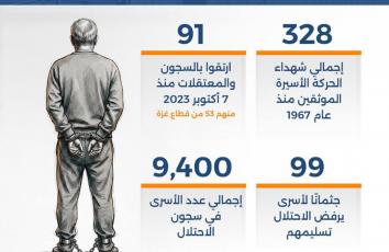 كم شهيدًا بسجون الاحتلال منذ 7 أكتوبر 2023؟
