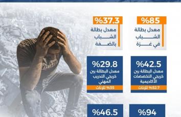 بطالة قياسية في قطاع غزة
