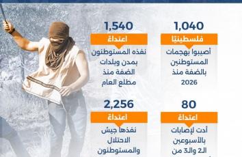 كم مصابًا بهجمات المستوطنين بالضفة منذ بداية 2026؟