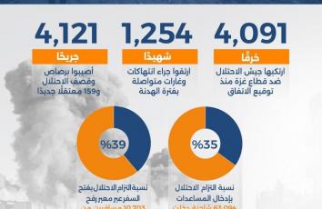 حصيلة 300 يوم على اتفاق وقف إطلاق النار في غزة