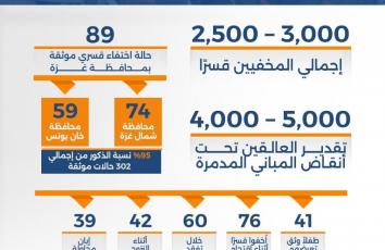 كم عدد ضحايا الاختفاء القسري في غزة؟