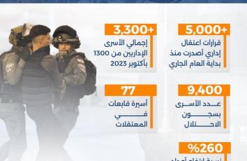 قفزة قياسية بأعداد "الإداريين" في سجون الاحتلال