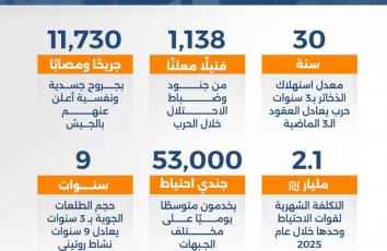 7 أكتوبر يدخل جيش الاحتلال باستنزاف قاتل