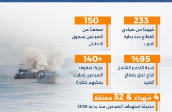 صيادو غزة تحت النار