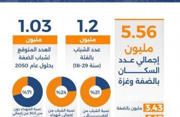 كم مليون فلسطيني يقطنون الضفة وغزة؟