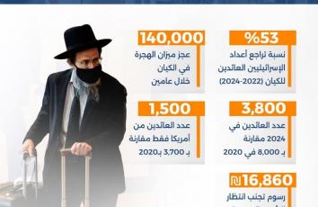 أعداد العائدين إلى "إسرائيل" عند أدنى مستوى
