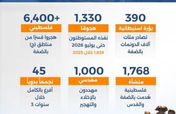 خطر الإخلاء والسلب يهدد كل فلسطيني بالضفة