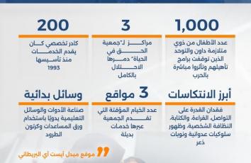 أرقام ثقيلة.. أطفال متلازمة داون والتوحد في غزة