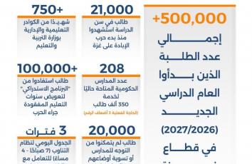 بالأرقام.. انطلاق العام الدراسي 2026/2027 في غزة