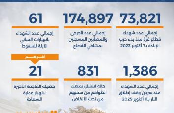 كم عدد ضحايا انهيارات المباني المتهالكة في غزة؟