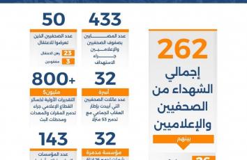 بالأرقام.. فاتورة إبادة الصحافة في غزة