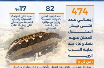الخوف يكبد الاحتلال خُمس خسائره البشرية المعلنة في غزة
