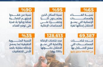 هندسة التجويع الصامت في غزة