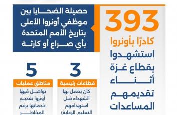 كم موظفًا بـ"أونروا" قتلت "إسرائيل" بحـ..ر.ب غزة؟