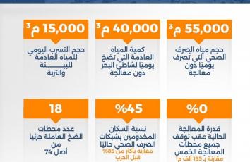 الصرف الصحي يُغرق غزة يوميًا دون معالجة