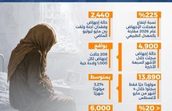 208 حالات إجهاض لكل ألف ولادة حية في غزة