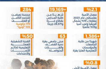 رغم التفوق التاريخي.. الأمية في فلسطين أمام خطر متصاعد