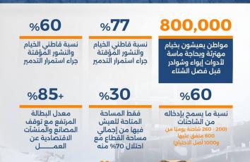 أرقام ثقيلة من قطاع غزة