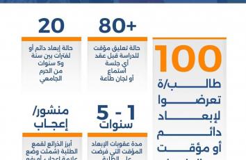 كم فلسطينيًا أبعد من الجامعات الإسرائيلية لتضامنهم مع غزة؟