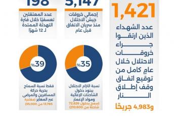 عام على توقيع اتفاق وقف إطلاق النار بغزة.. الحـ..رب لم تنته