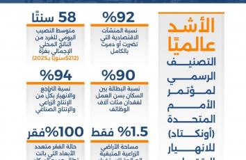 غزة تسجل أشد أزمة اقتصادية بالتاريخ الحديث