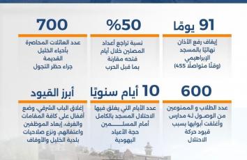 كم يومًا المسجد الإبراهيمي بلا أذان؟