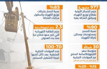 80٪ من سكان غزة بلا حد أدنى من الكهرباء