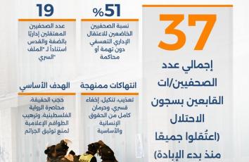 كم صحفيًا يواجهون التعذيب والعزل بسجون الاحتلال؟
